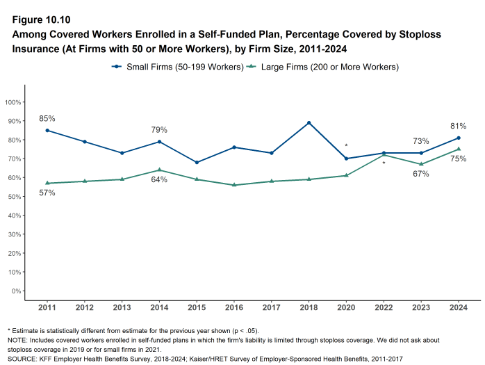 Figure 10.10: Among Covered Workers Enrolled in a Self-Funded Plan, Percentage Covered by Stoploss Insurance (At Firms With 50 or More Workers), by Firm Size, 2011-2024
