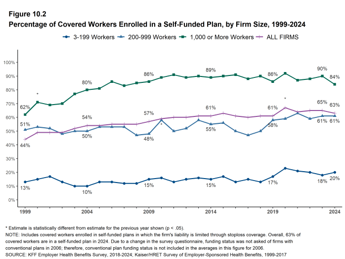 Figure 10.2: Percentage of Covered Workers Enrolled in a Self-Funded Plan, by Firm Size, 1999-2024