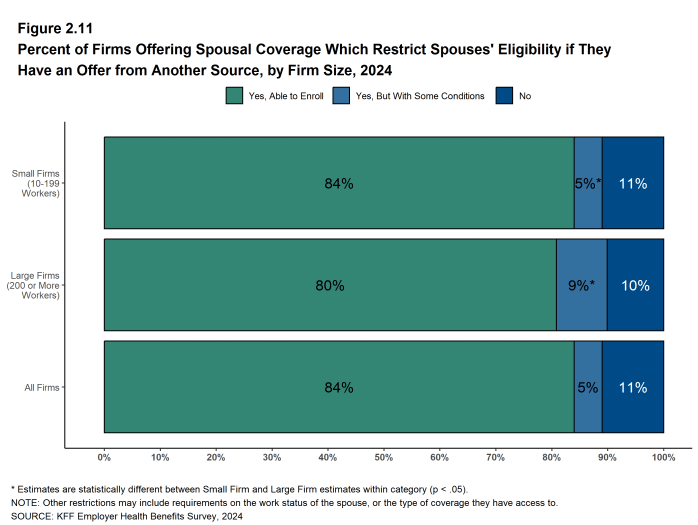 Figure 2.11: Percent of Firms Offering Spousal Coverage Which Restrict Spouses' Eligibility If They Have an Offer From Another Source, by Firm Size, 2024