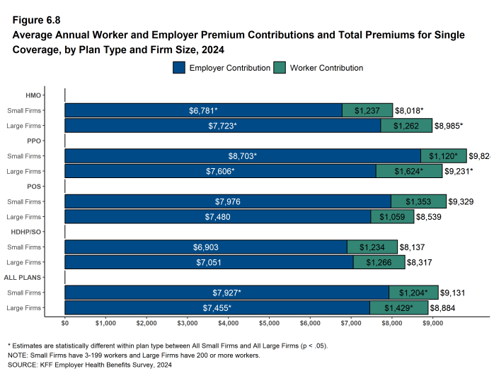 Figure 6.8: Average Annual Worker and Employer Premium Contributions and Total Premiums for Single Coverage, by Plan Type and Firm Size, 2024
