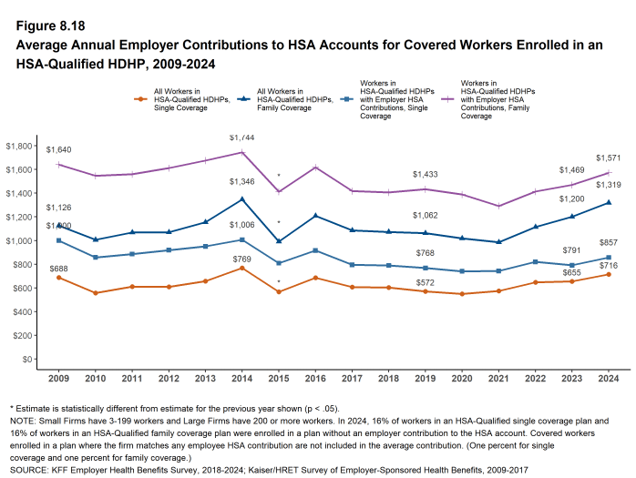 Figure 8.18: Average Annual Employer Contributions to HSA Accounts for Covered Workers Enrolled in an HSA-Qualified HDHP, 2009-2024