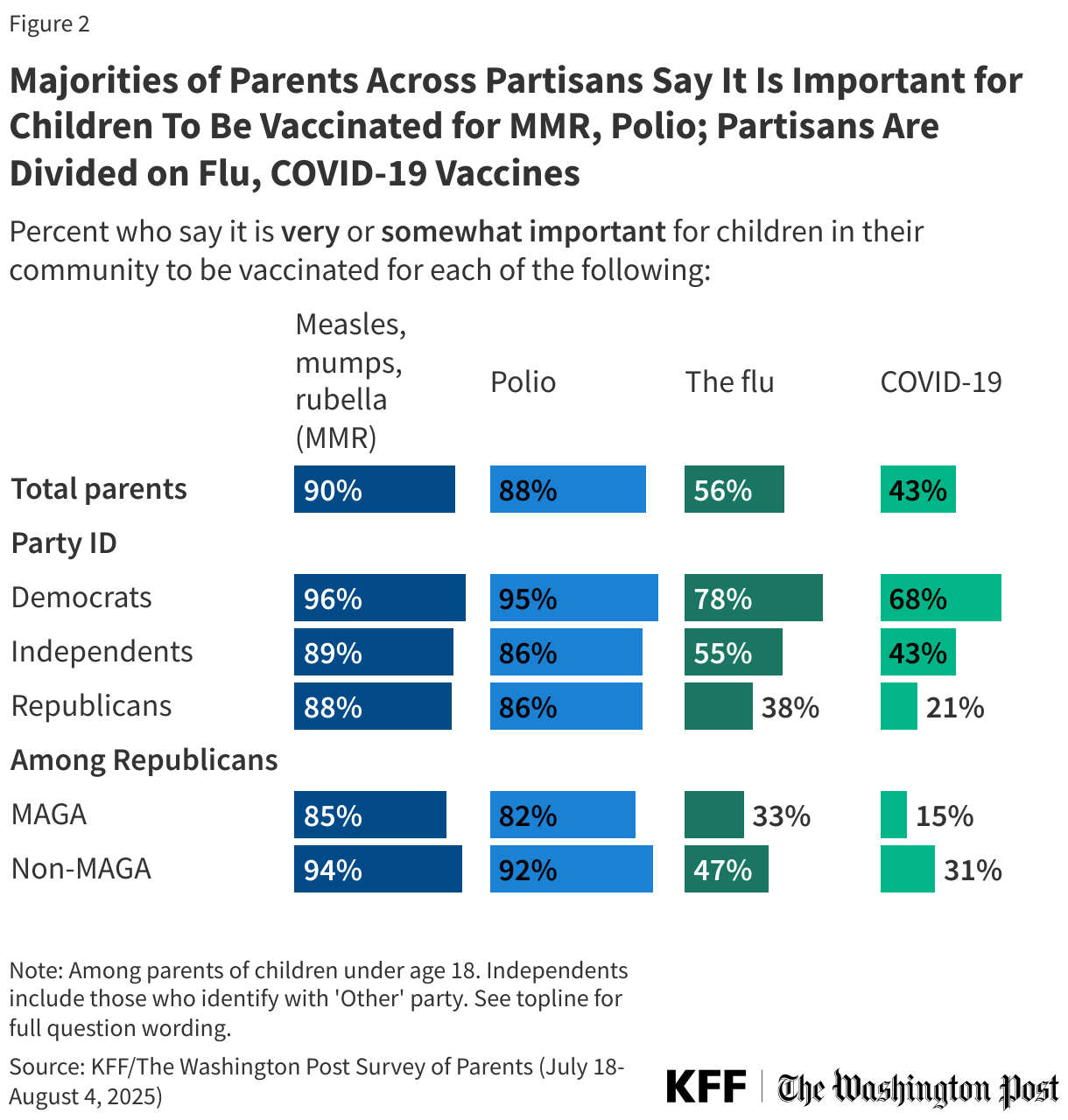 Majorities of Parents Across Partisans Say It Is Important for Children To Be Vaccinated for MMR, Polio; Partisans Are Divided on Flu, COVID-19 Vaccines