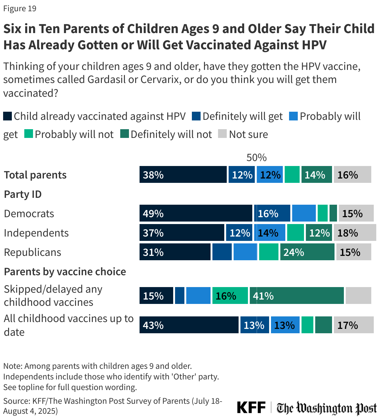 Six in Ten Parents of Children Ages 9 and Older Say Their Child Has Already Gotten or Will Get Vaccinated Against HPV