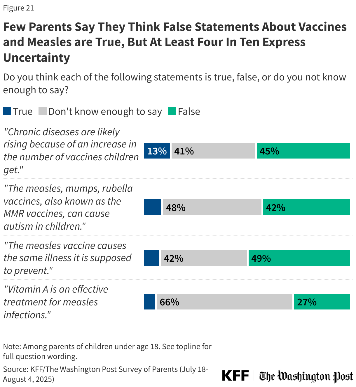Few Adults Say They Think False Statements About Vaccines and Measles are True, But At Least Four In Ten Express Uncertainty