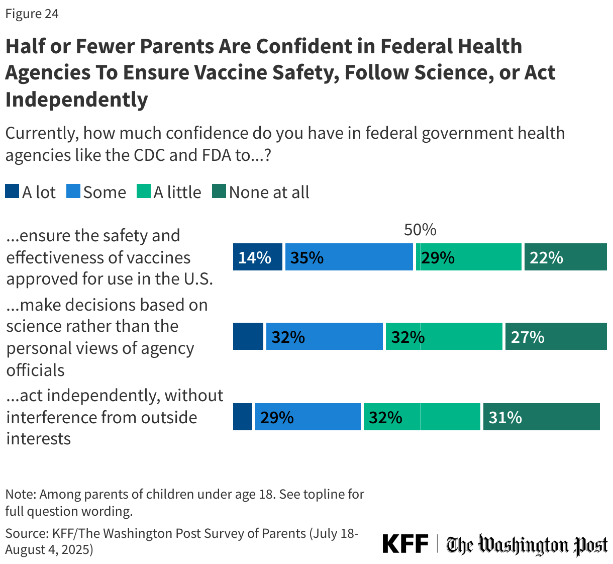 Half or Fewer Parents Are Confident in Federal Health Agencies To Ensure Vaccine Safety, Follow Science, or Act Independently