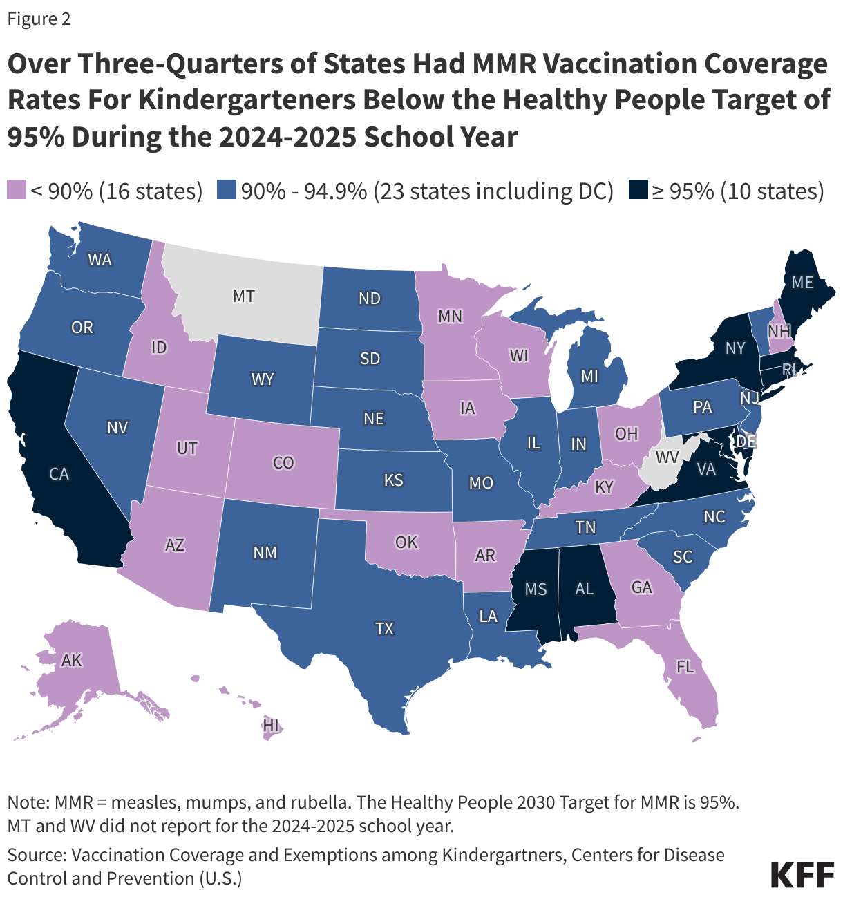 Over Three-Quarters of States Had MMR Vaccination Coverage Rates For Kindergarteners Below the Healthy People Target of 95% During the 2023-2024 School Year