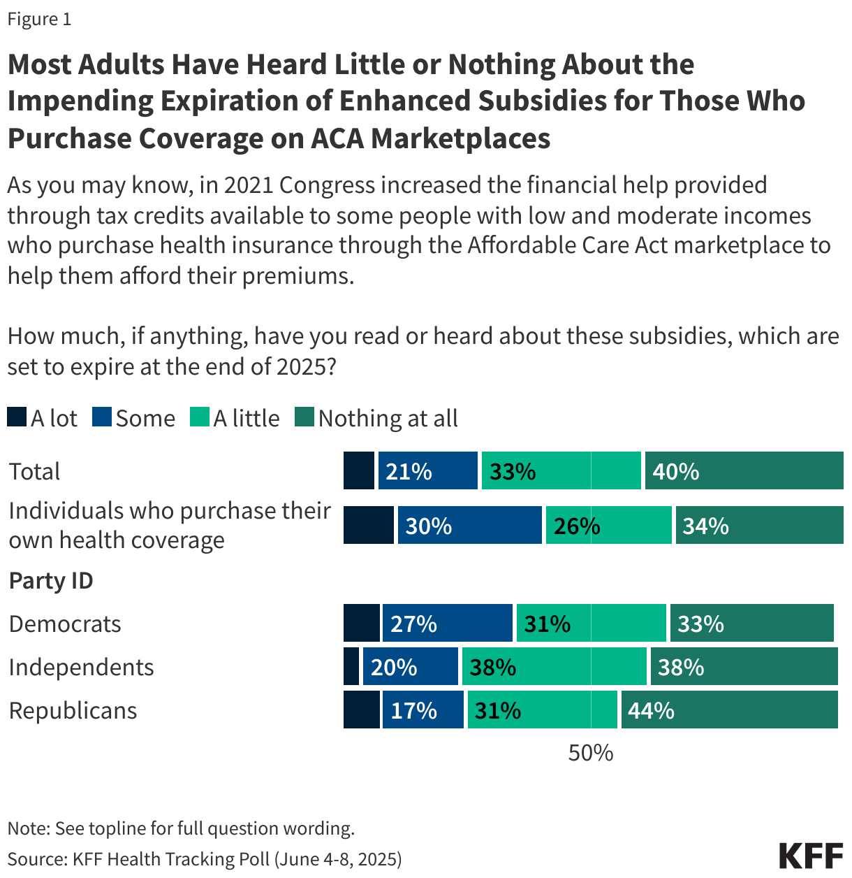 Most Adults Have Heard Little or Nothing About the Impending Expiration of Enhanced Subsidies for Those Who Purchase Coverage on ACA Marketplaces