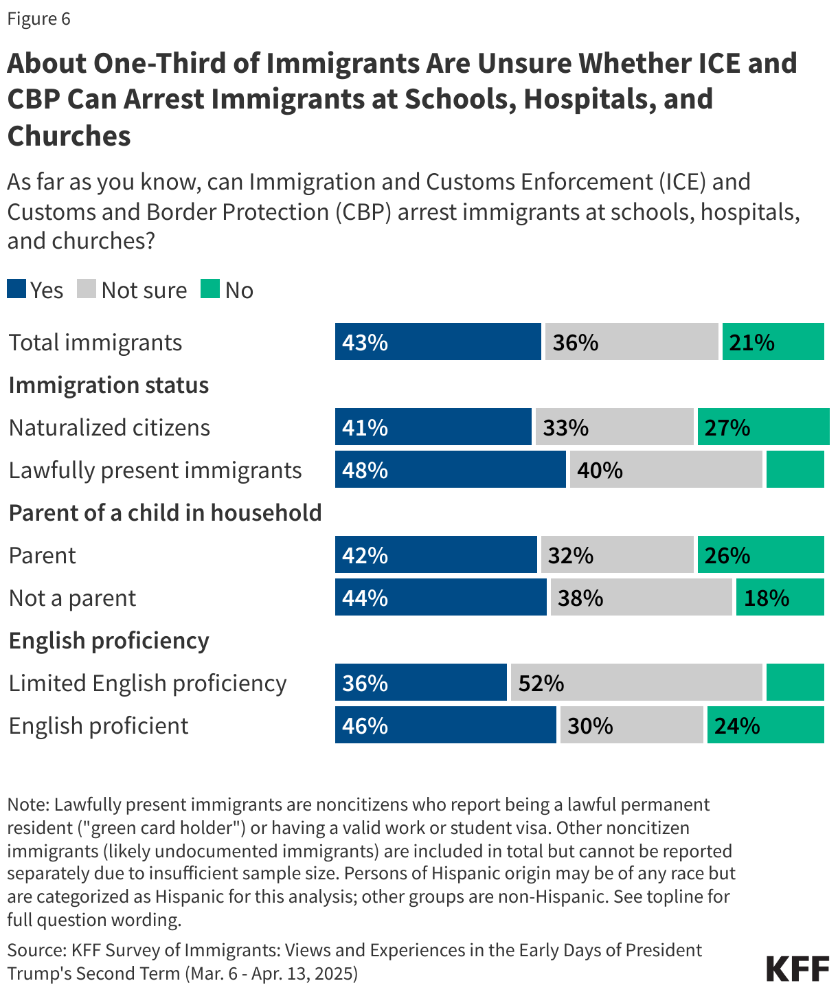 About One-Third of Immigrants Are Unsure Whether ICE and CBP Can Arrest Immigrants at Schools, Hospitals, and Churches