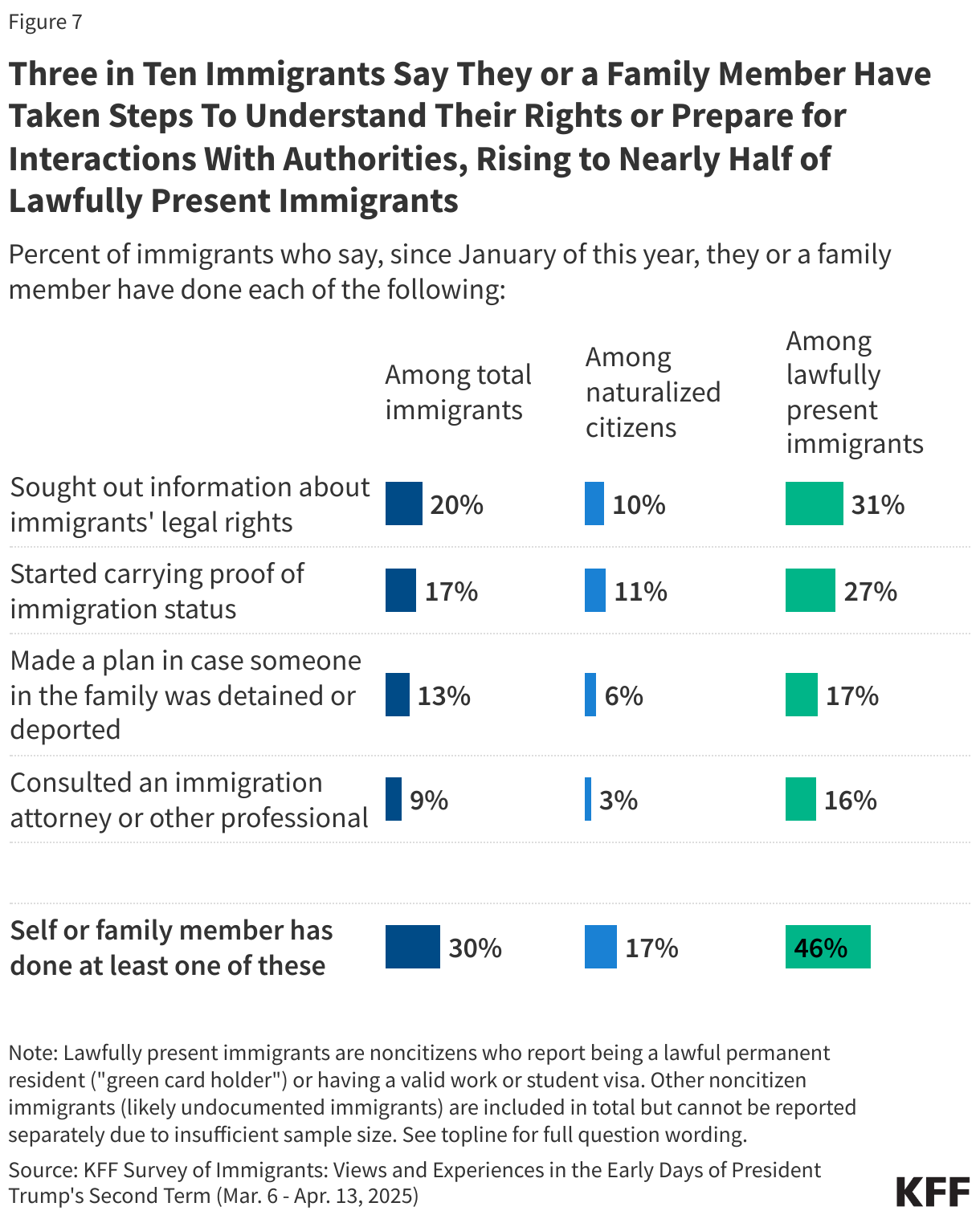 Three in Ten Immigrants Say They or a Family Member Have Taken Steps To Understand Their Rights or Prepare for Interactions With Authorities, Rising to Nearly Half of Lawfully Present Immigrants