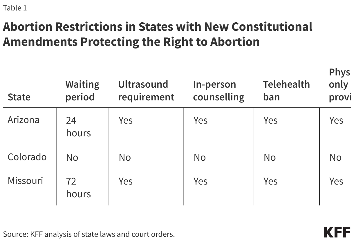 Abortion Restrictions in States with New Constitutional Amendments Protecting the Right to Abortion