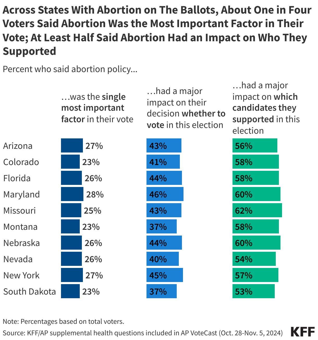 Across States With Abortion on The Ballots, About One in Four Voters Said Abortion Was the Most Important Factor in Their Vote; At Least Half Said Abortion Had an Impact on Who They Supported