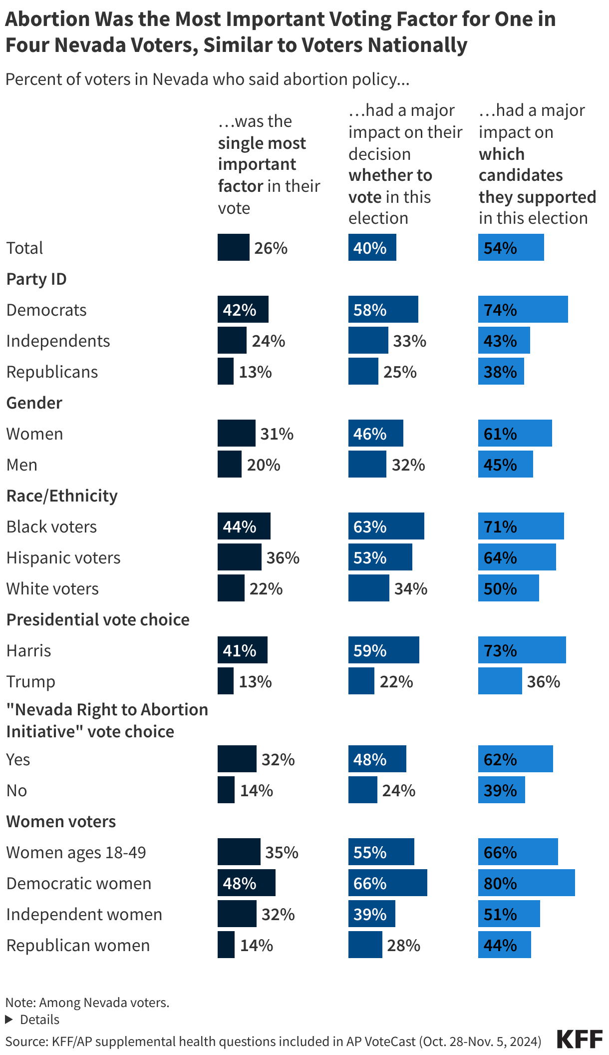 NV imptabortion turnout cand