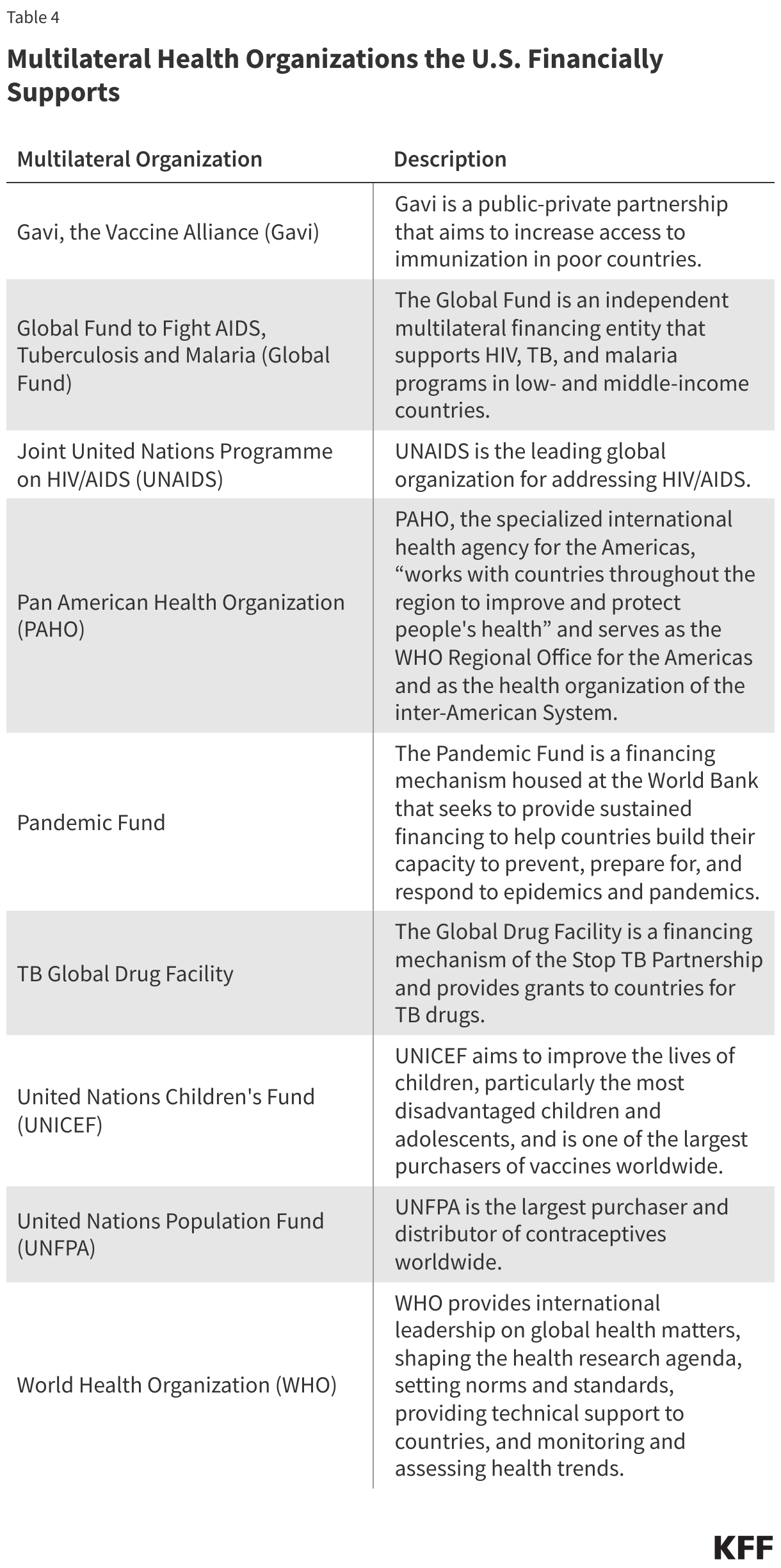 Multilateral Health Organizations the U.S. Financially Supports