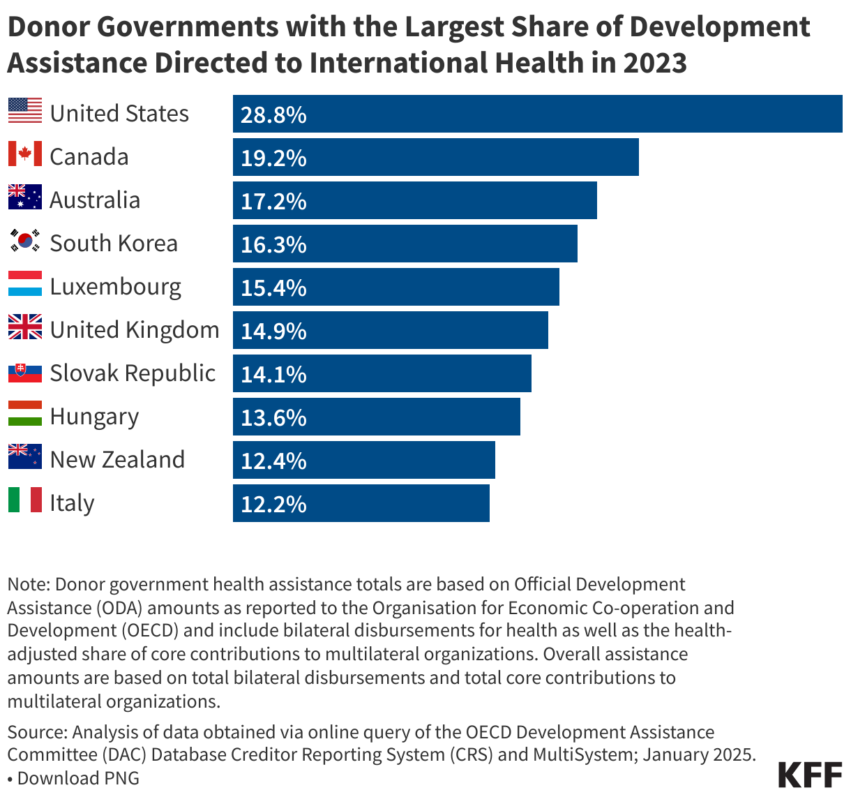 Donor Governments with the Largest Share of Development Assistance Directed to International Health in 2023