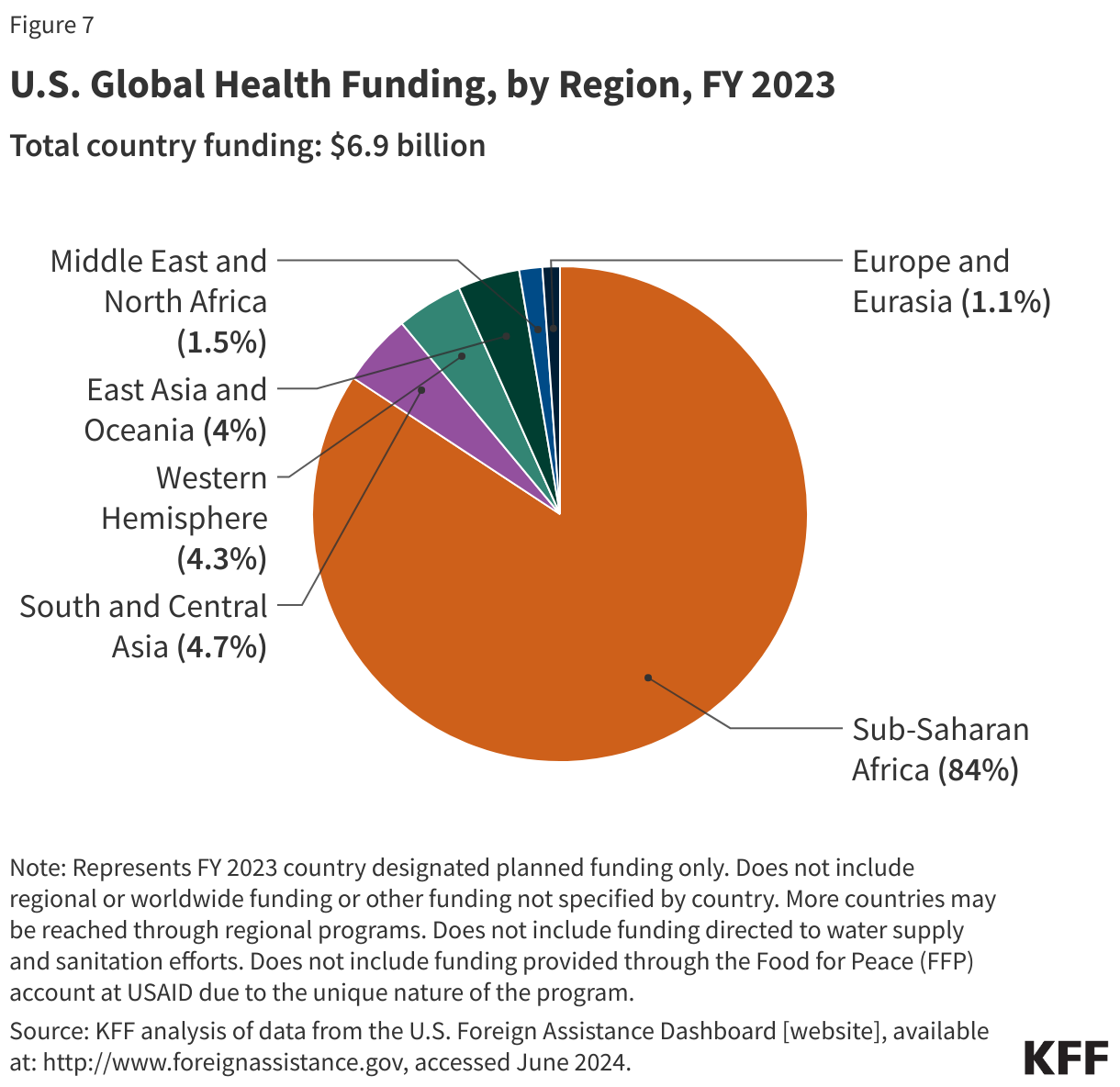 U.S. Global Health Funding, by Region, FY 2023