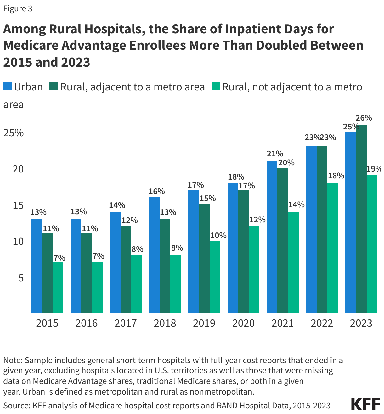 Among Rural Hospitals, the Share of Inpatient Days for Medicare Advantage Enrollees More Than Doubled Between 2015 and 2023