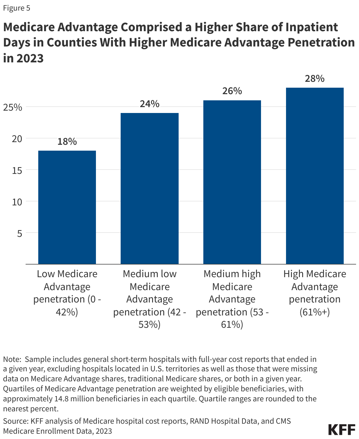 Medicare Advantage Comprised a Higher Share of Inpatient Days in Counties With Higher Medicare Advantage Penetration in 2023