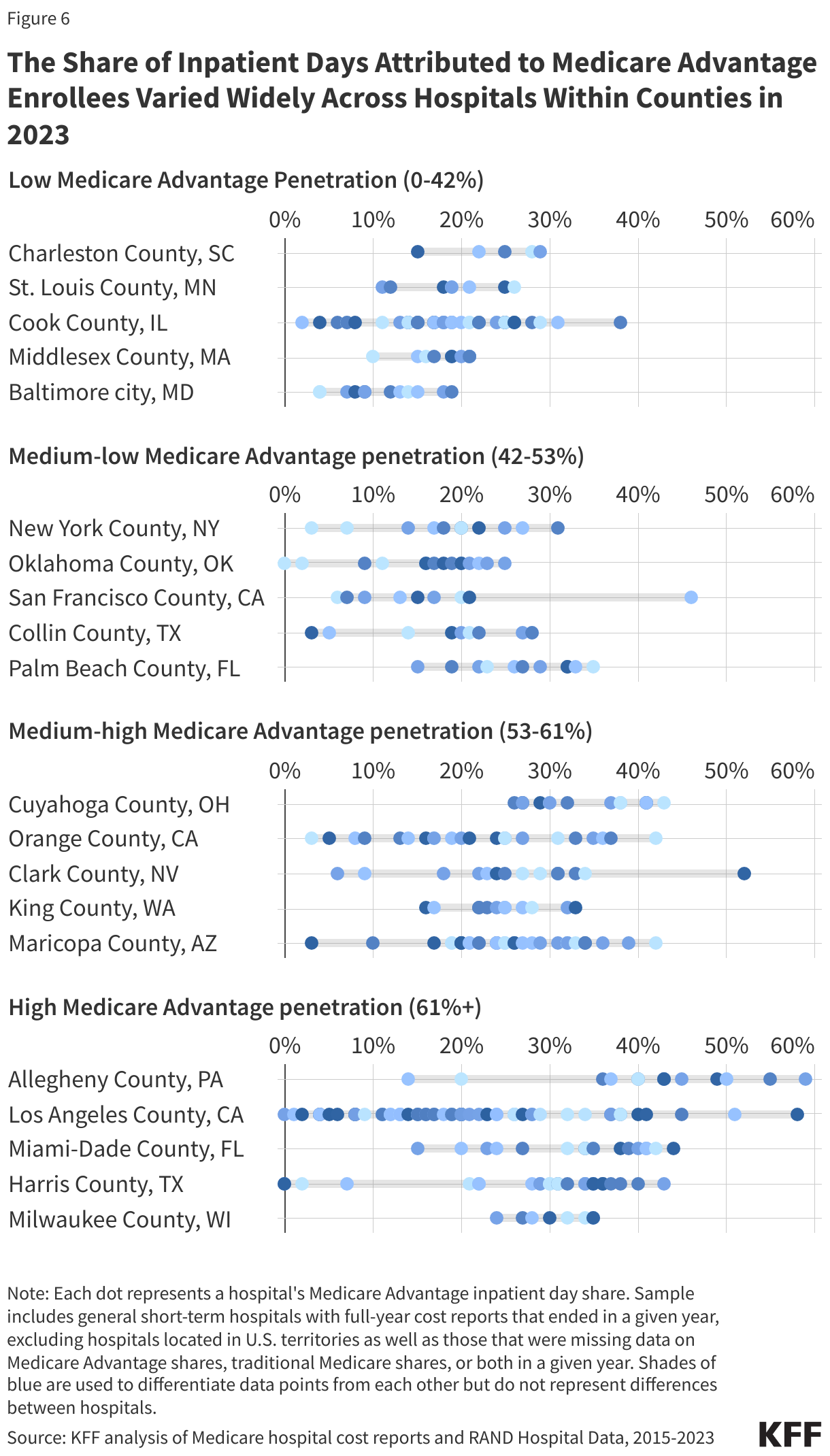 The Share of Inpatient Days Attributed to Medicare Advantage Enrollees Varied Widely Across Hospitals Within Counties in 2023