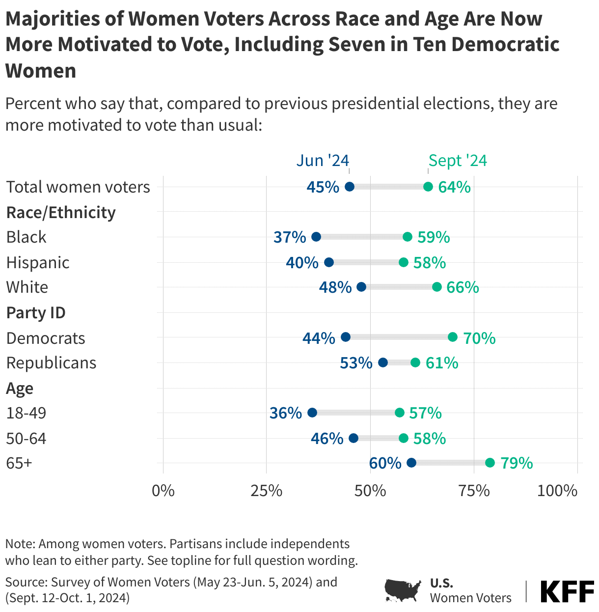 Majorities of Women Voters Across Race and Age Are Now More Motivated to Vote, Including Seven in Ten Democratic Women