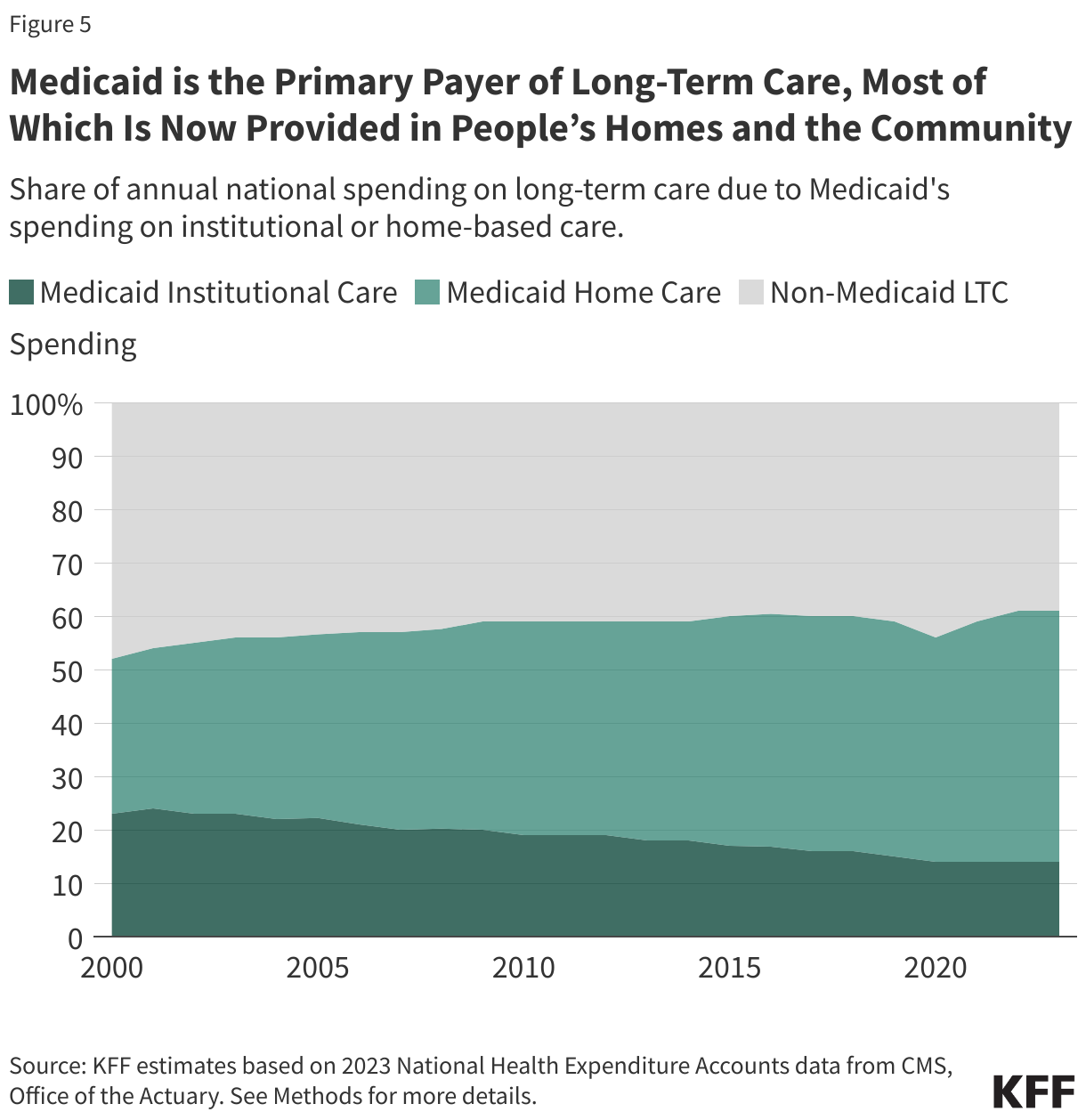 Medicaid is the Primary Payer of Long-Term Care, Most of Which Is Now Provided in People’s Homes and the Community