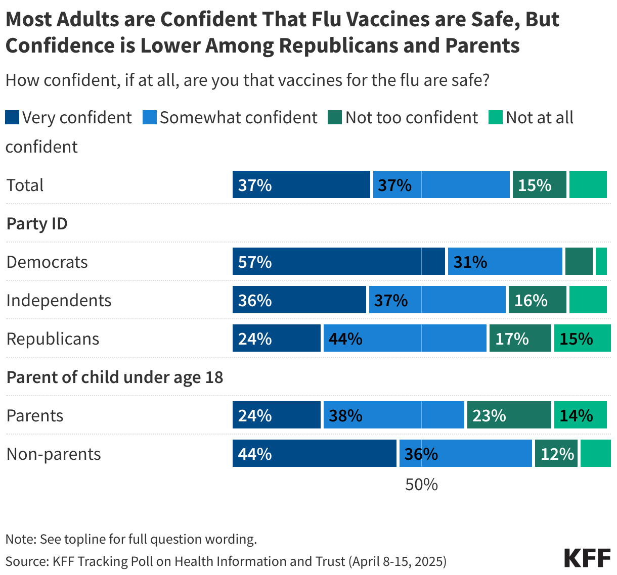 Most Adults are Confident That Flu Vaccines are Safe, But Confidence is Lower Among Republicans and Parents