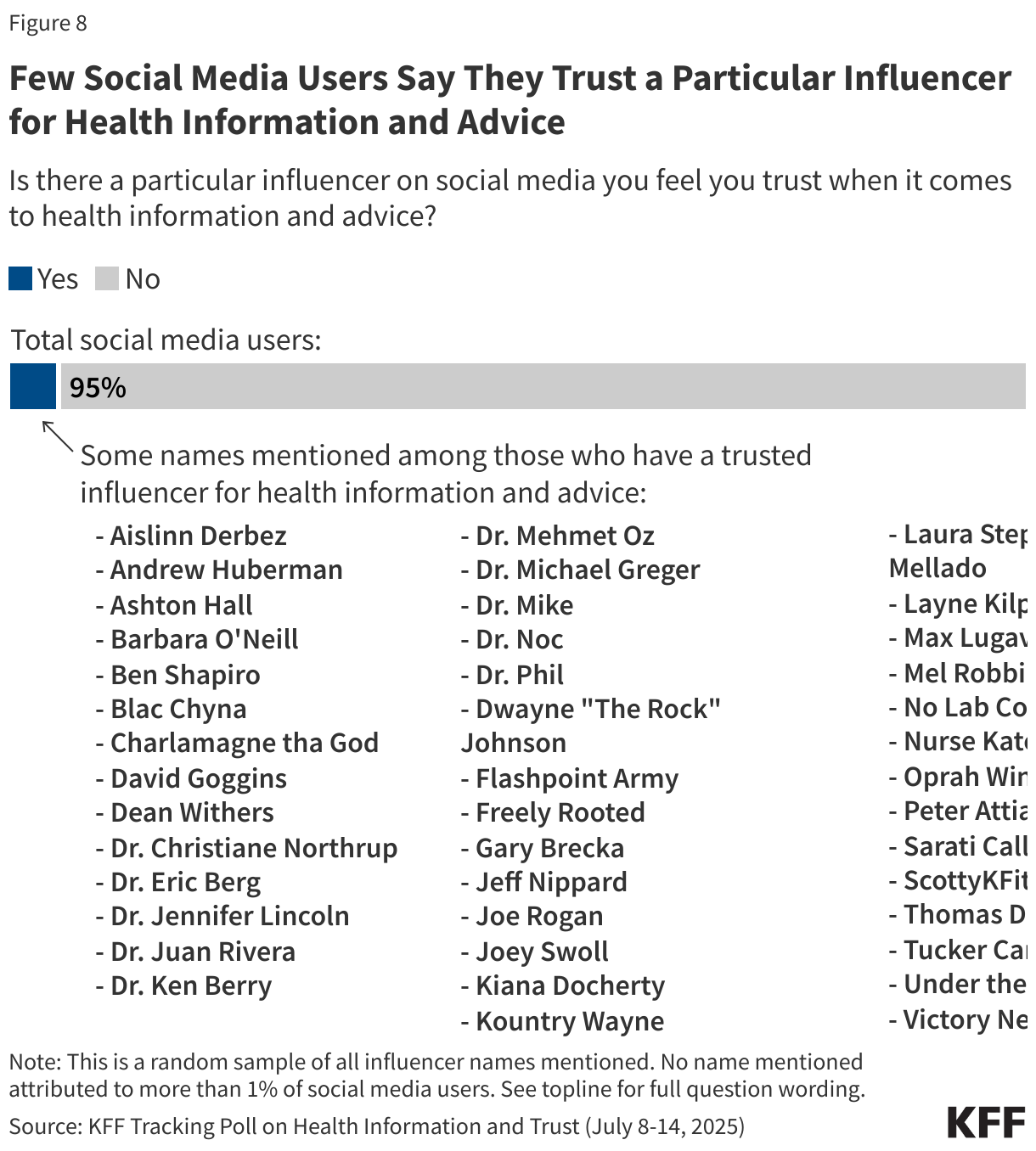Few Social Media Users Say They Trust a Particular Influencer for Health Information and Advice