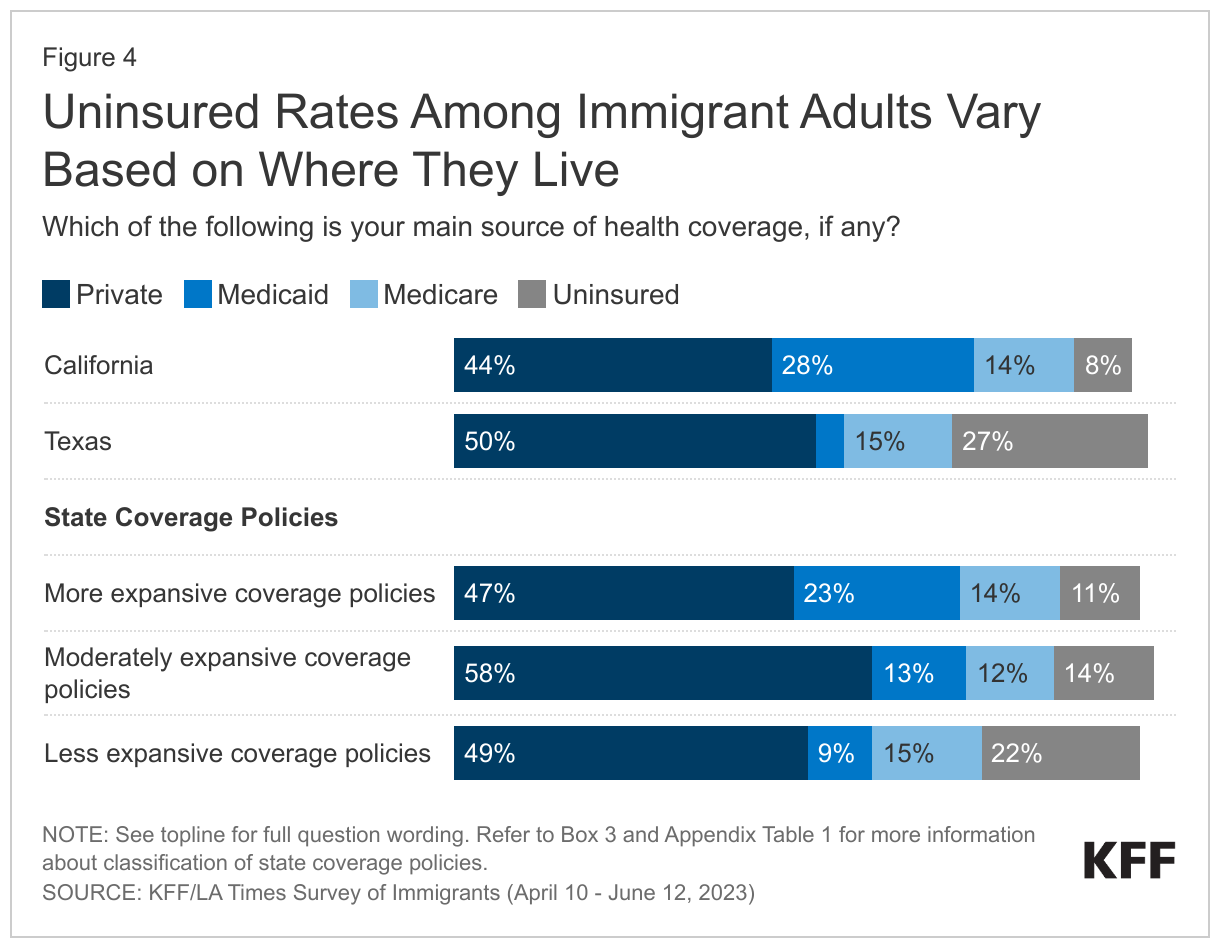Uninsured Rates Among Immigrant Adults Vary Based on Where They Live
