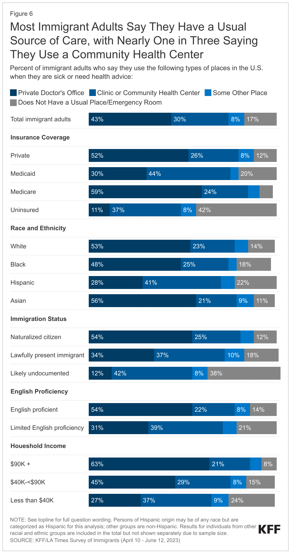 Most Immigrant Adults Say They Have a Usual Source of Care, with Nearly One in Three Saying They Use a Community Health Center