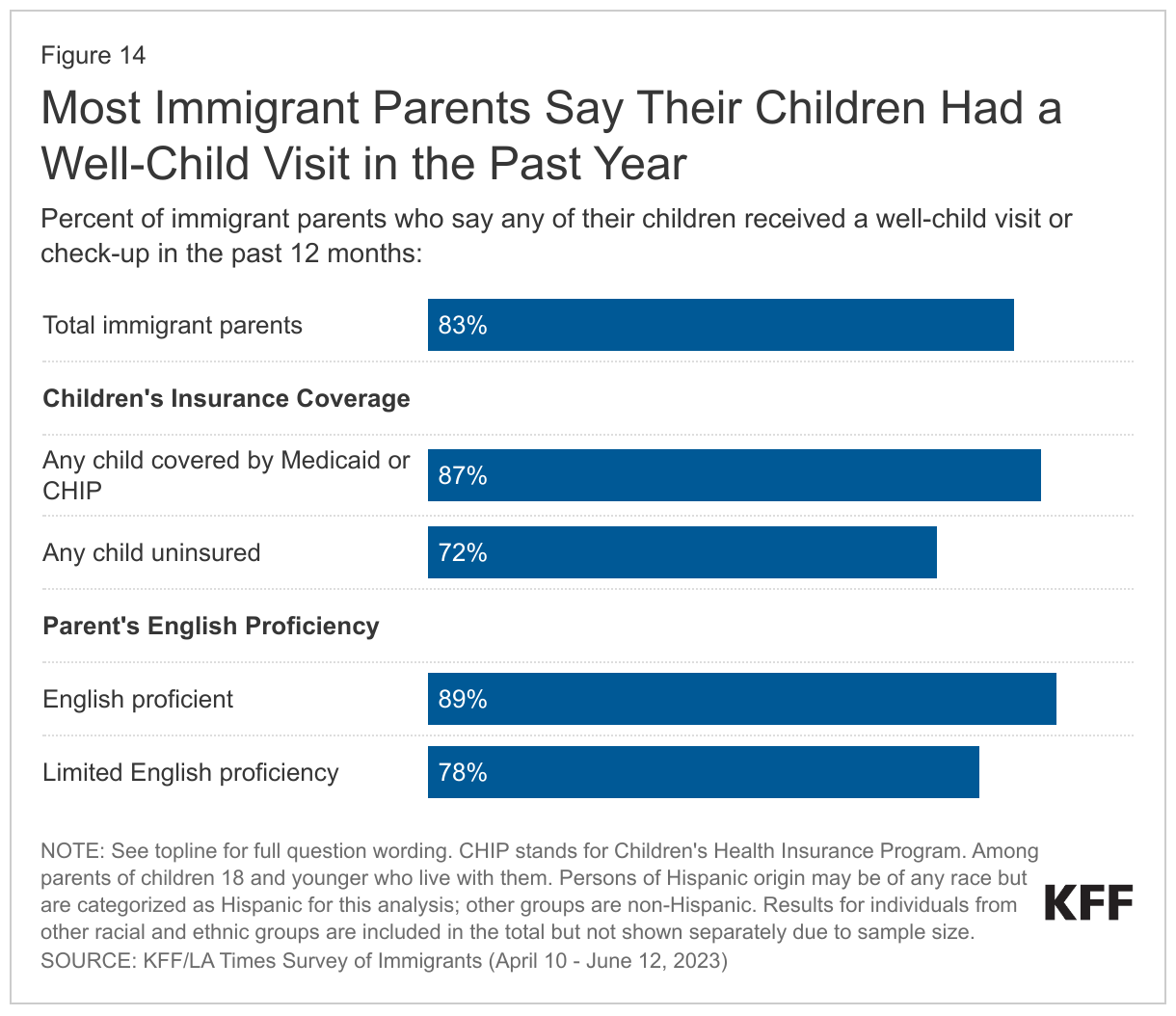 Most Immigrant Parents Say Their Children Had a Well-Child Visit in the Past Year