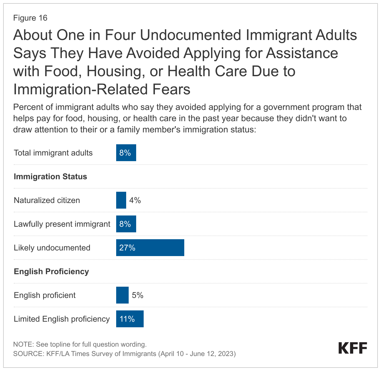 About One in Four Undocumented Immigrant Adults Says They Have Avoided Applying for Assistance with Food, Housing, or Health Care Due to Immigration-Related Fears
