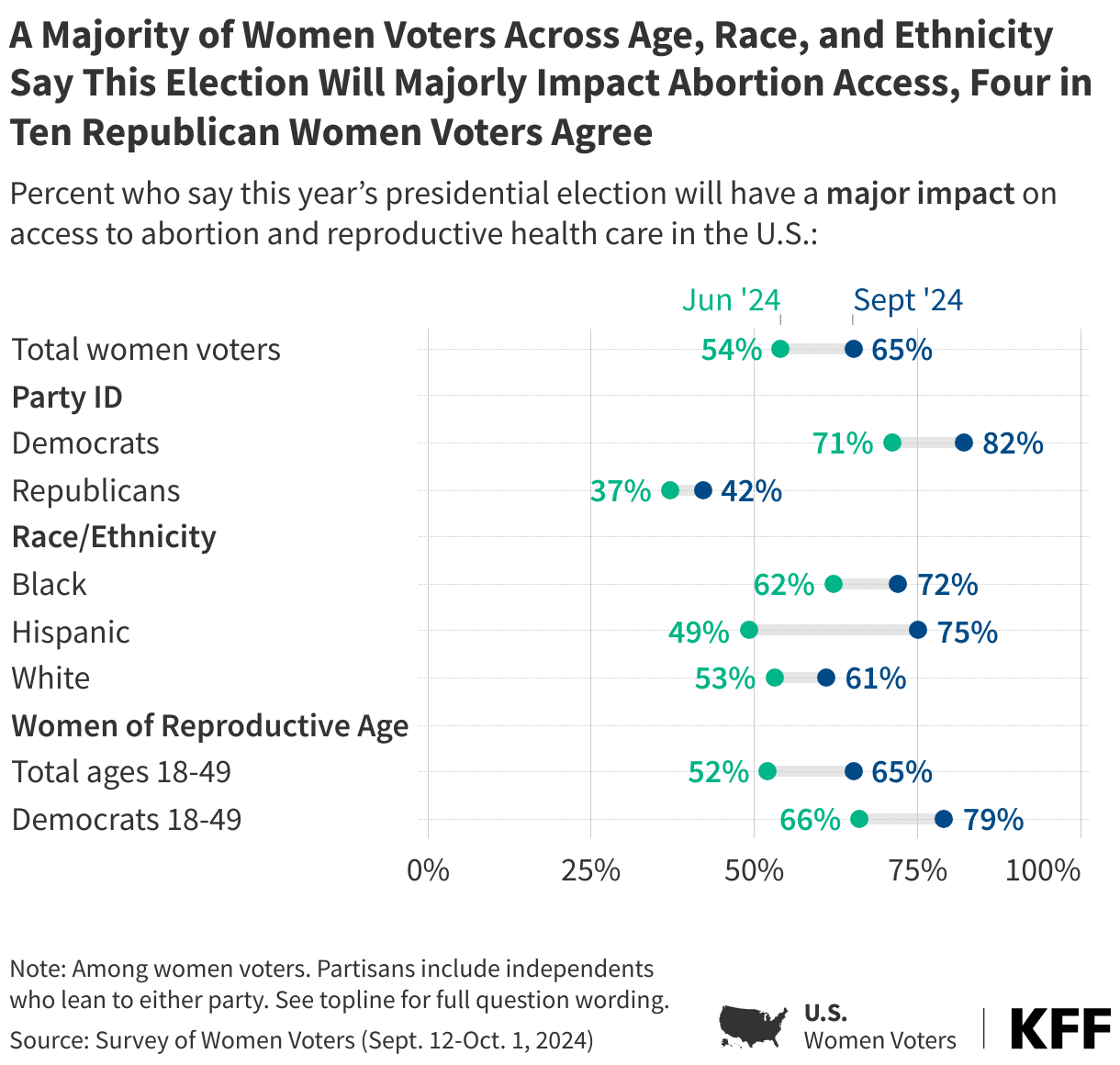 A Majority of Women Voters Across Age, Race, and Ethnicity Say This Election Will Majorly Impact Abortion Access, Four in Ten Republican Women Voters Agree