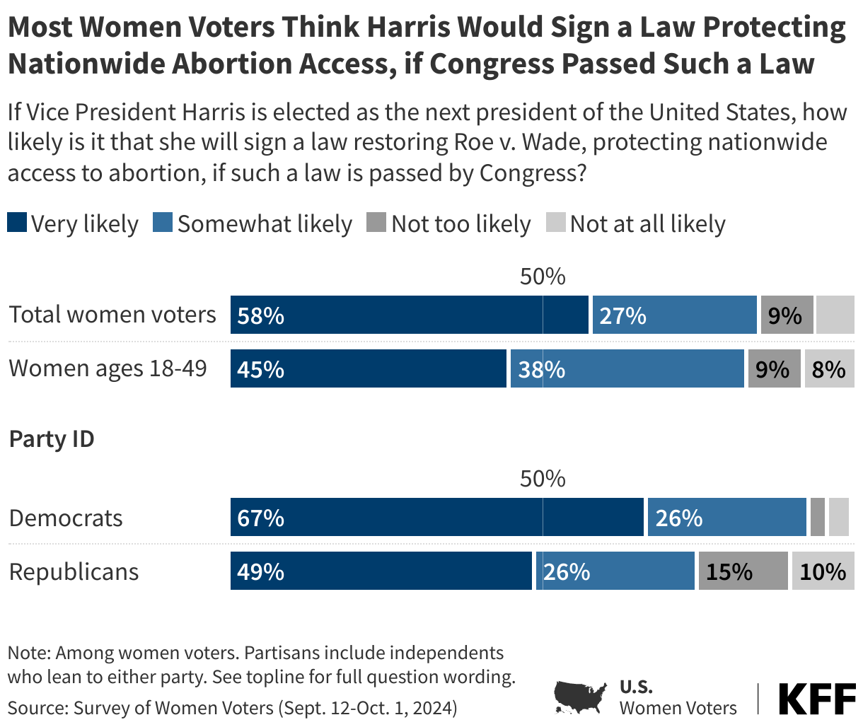 Most Women Voters Think Harris Would Sign a Law Protecting Nationwide Abortion Access, if Congress Passed Such a Law