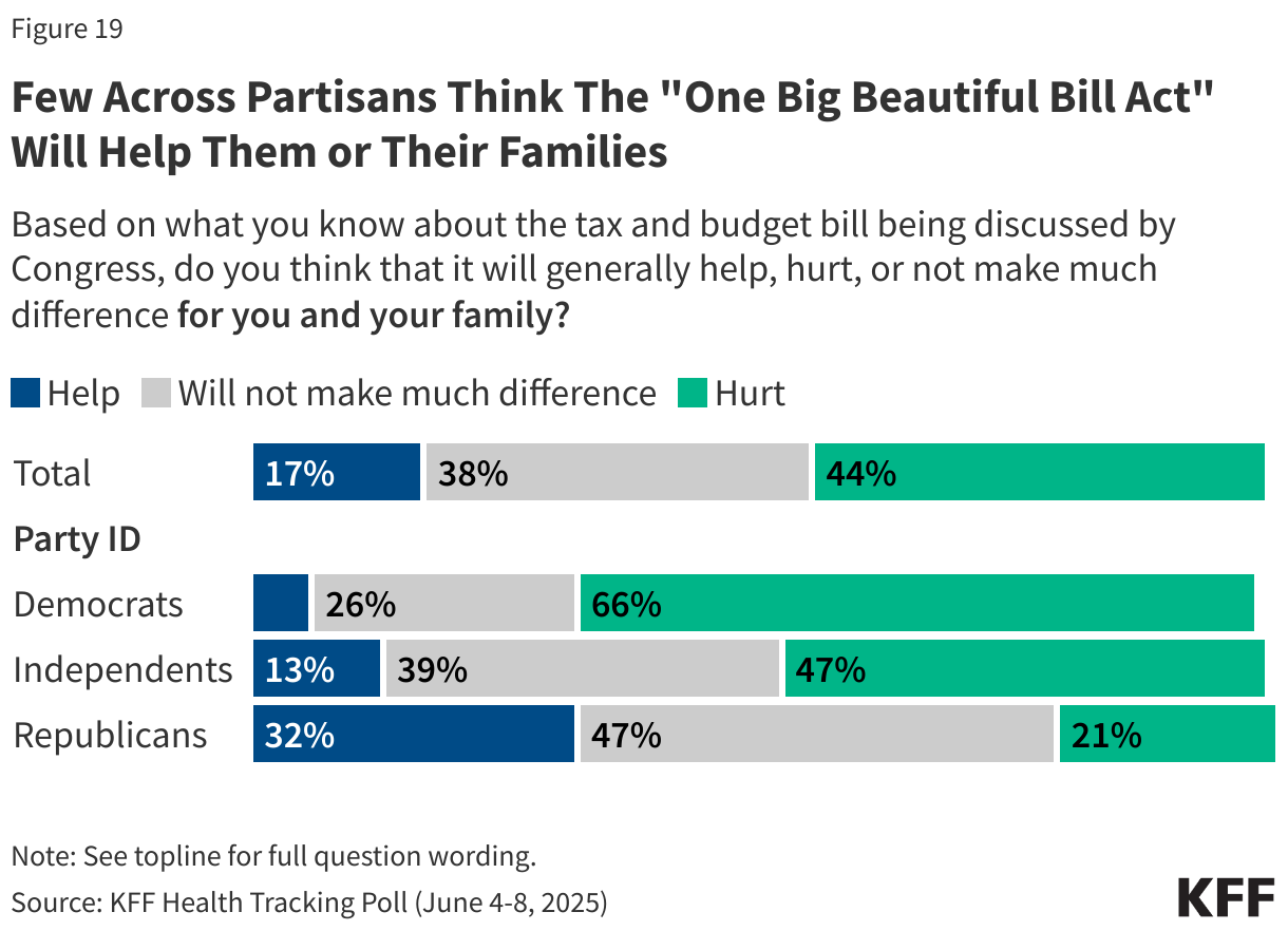 Few Across Partisans Think The "One Big Beautiful Bill Act" Will Help Them or Their Families