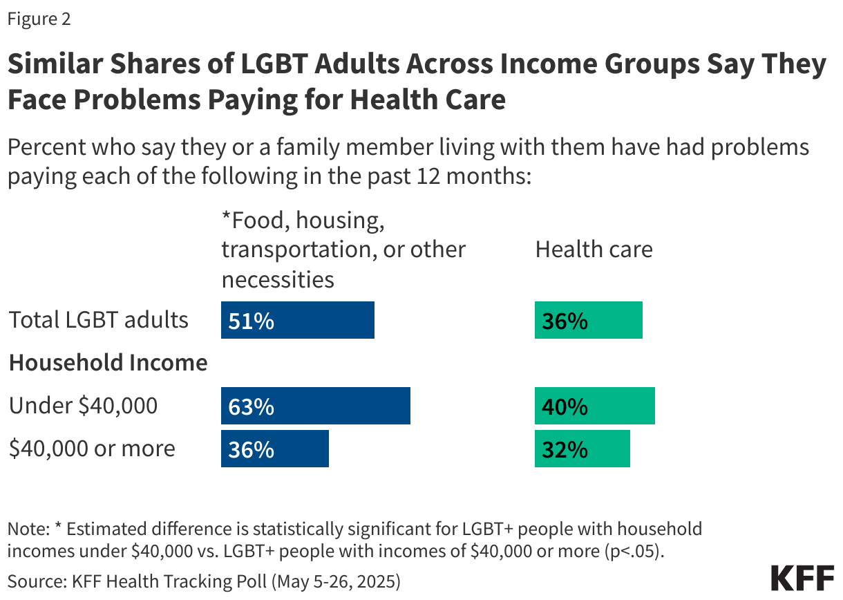 Similar Shares of LGBT Adults Across Income Groups Say They Face Problems Paying for Health Care