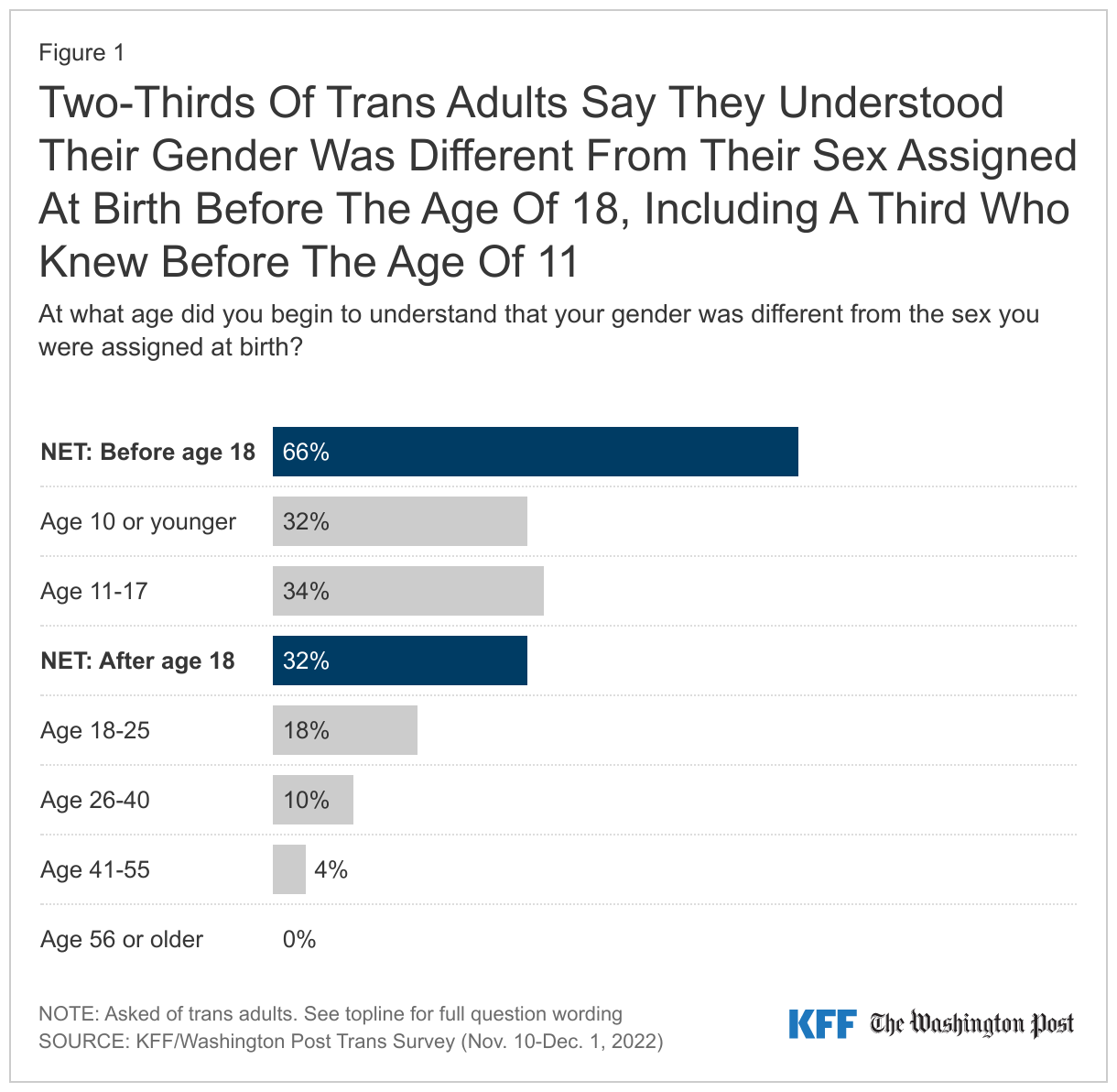 wo-Thirds Of Trans Adults Say They Understood Their Gender Was Different From Their Sex Assigned At Birth Before The Age Of 18, Including A Third Who Knew Before The Age Of 11