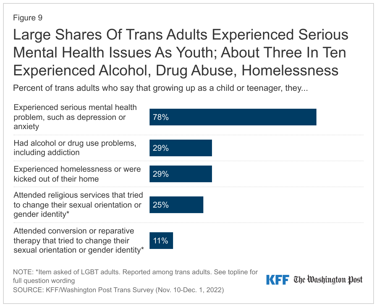 Large Shares Of Trans Adults Experienced Serious Mental Health Issues As Youth; About Three In Ten Experienced Alcohol, Drug Abuse, Homelessness