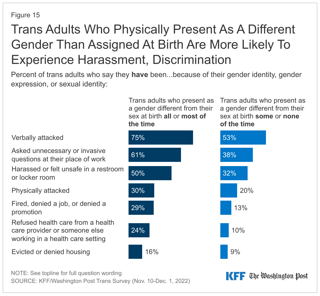 Trans Adults Who Physically Present As A Different Gender Than Assigned At Birth Are More Likely To Experience Harassment, Discrimination