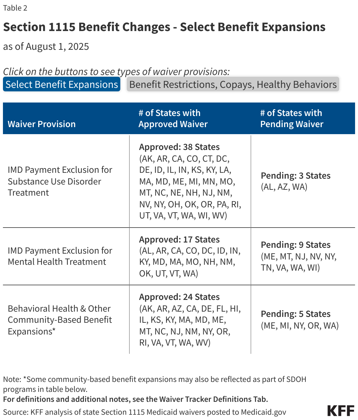Section 1115 Benefit Changes - Expansions