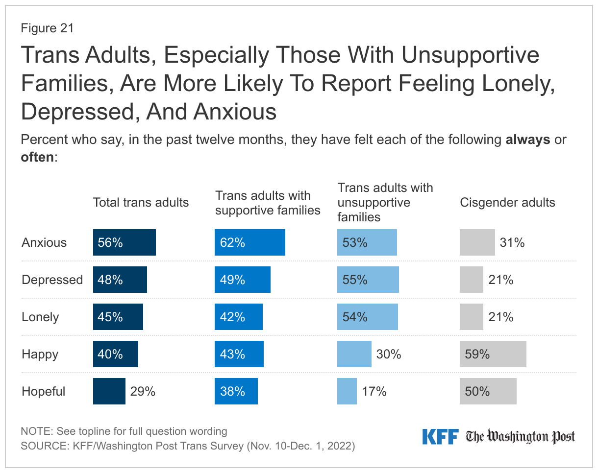 Trans Adults, Especially Those With Unsupportive Families, Are More Likely To Report Feeling Lonely, Depressed, And Anxious