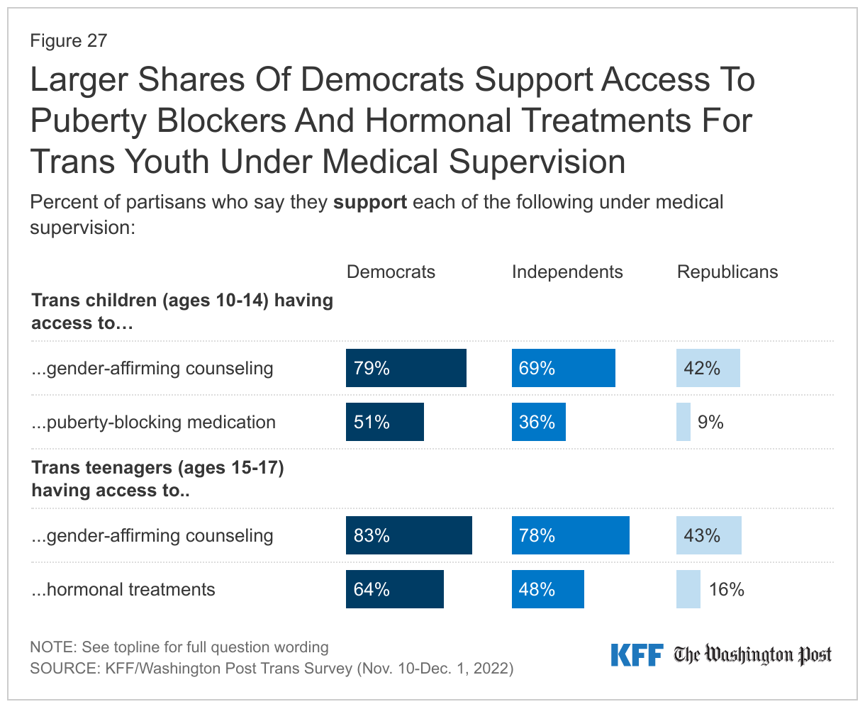 Larger Shares Of Democrats Support Access To Puberty Blockers And Hormonal Treatments For Trans Youth Under Medical Supervision