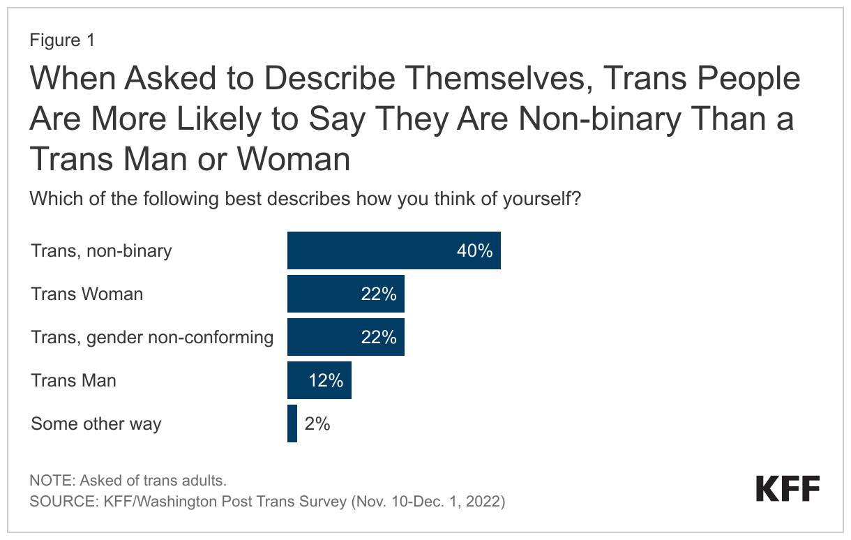 When Asked to Describe Themselves, Trans People Are More Likely to Say They Are Non-binary Than a Trans Man or Woman