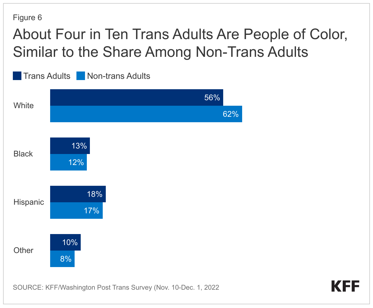 About Four in Ten Trans Adults Are People of Color, Similar to the Share Among Non-Trans Adults