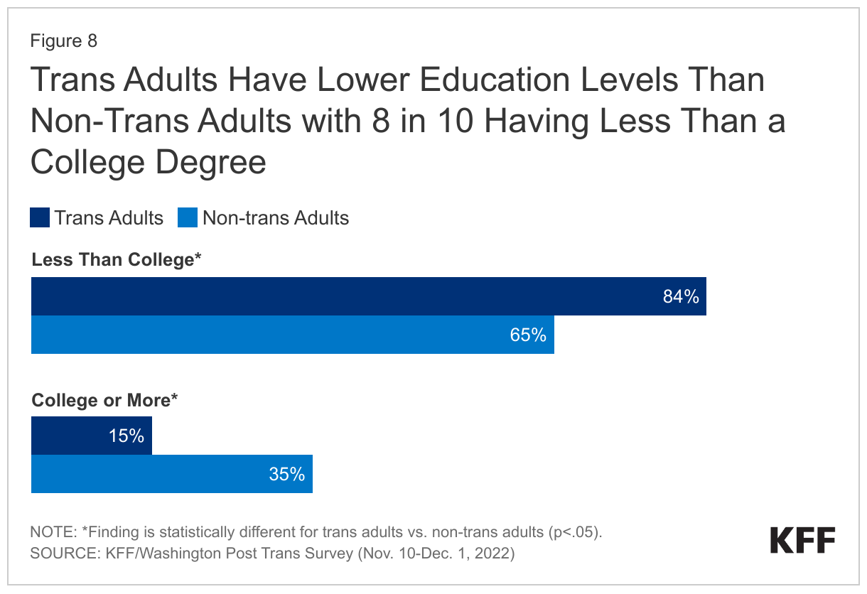 Trans Adults Have Lower Education Levels Than Non-Trans Adults with 8 in 10 Having Less Than a College Degree