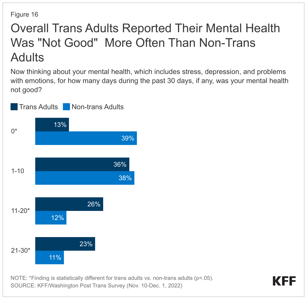 Overall Trans Adults Reported Their Mental Health Was "Not Good"  More Often Than Non-Trans Adults