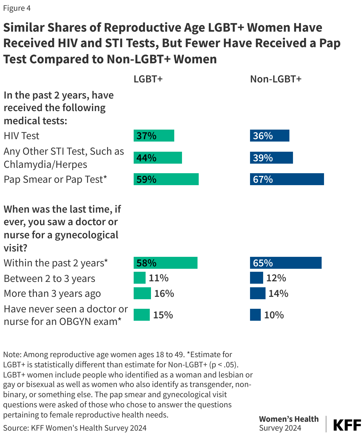 Similar Shares of Reproductive Age LGBT+ Women Have Received HIV and STI Tests, But Fewer Have Received a Pap Test Compared to Non-LGBT+ Women