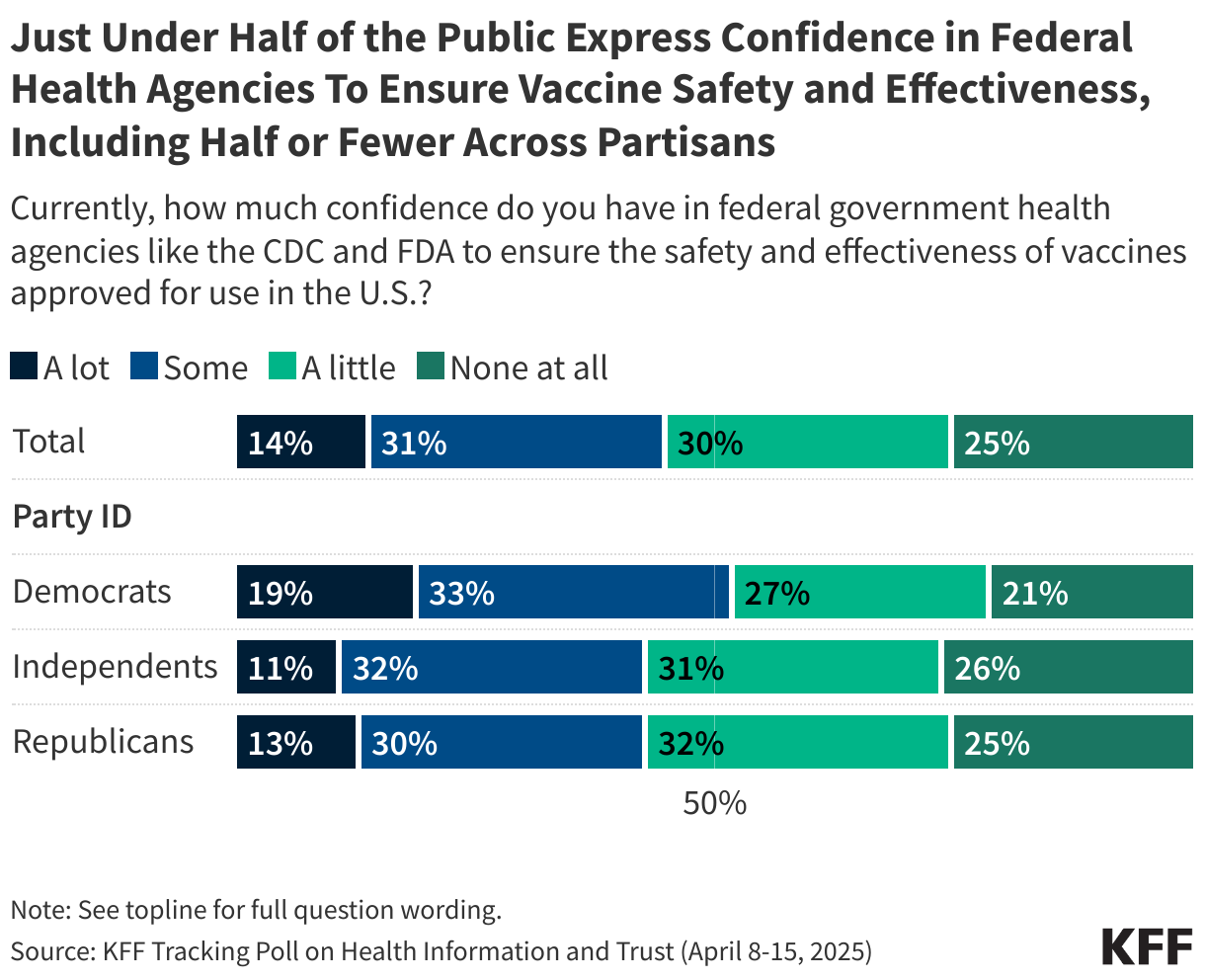 Just Under Half of the Public Express Confidence in Federal Health Agencies To Ensure Vaccine Safety and Effectiveness, Including Half or Fewer Across Partisans