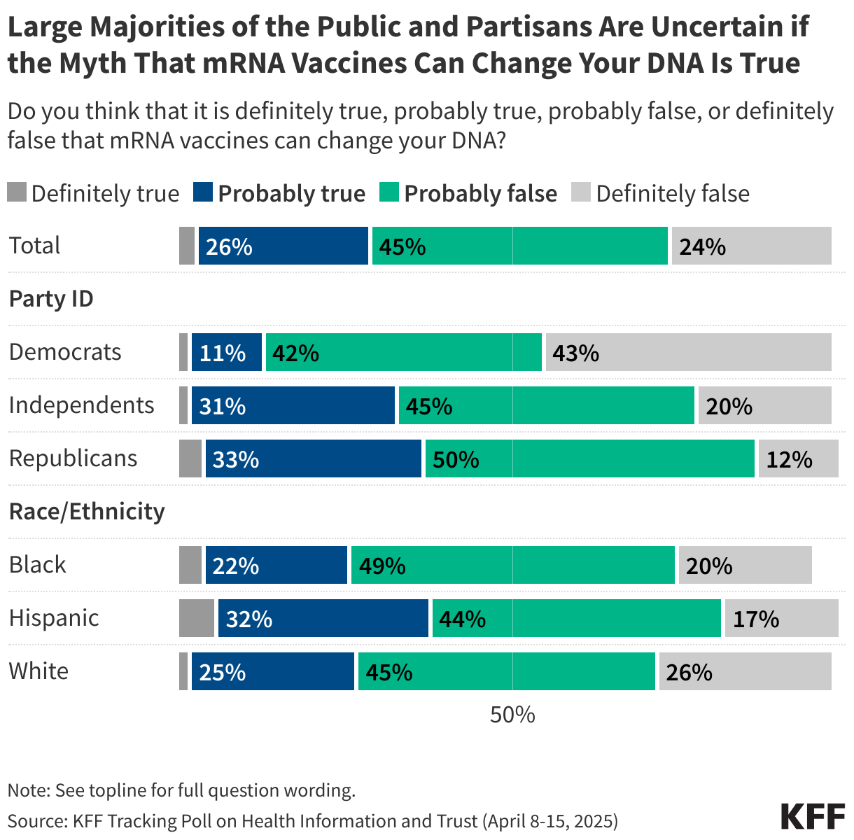 Large Majorities of the Public and Partisans Are Uncertain if the Myth That mRNA Vaccines Can Change Your DNA Is True