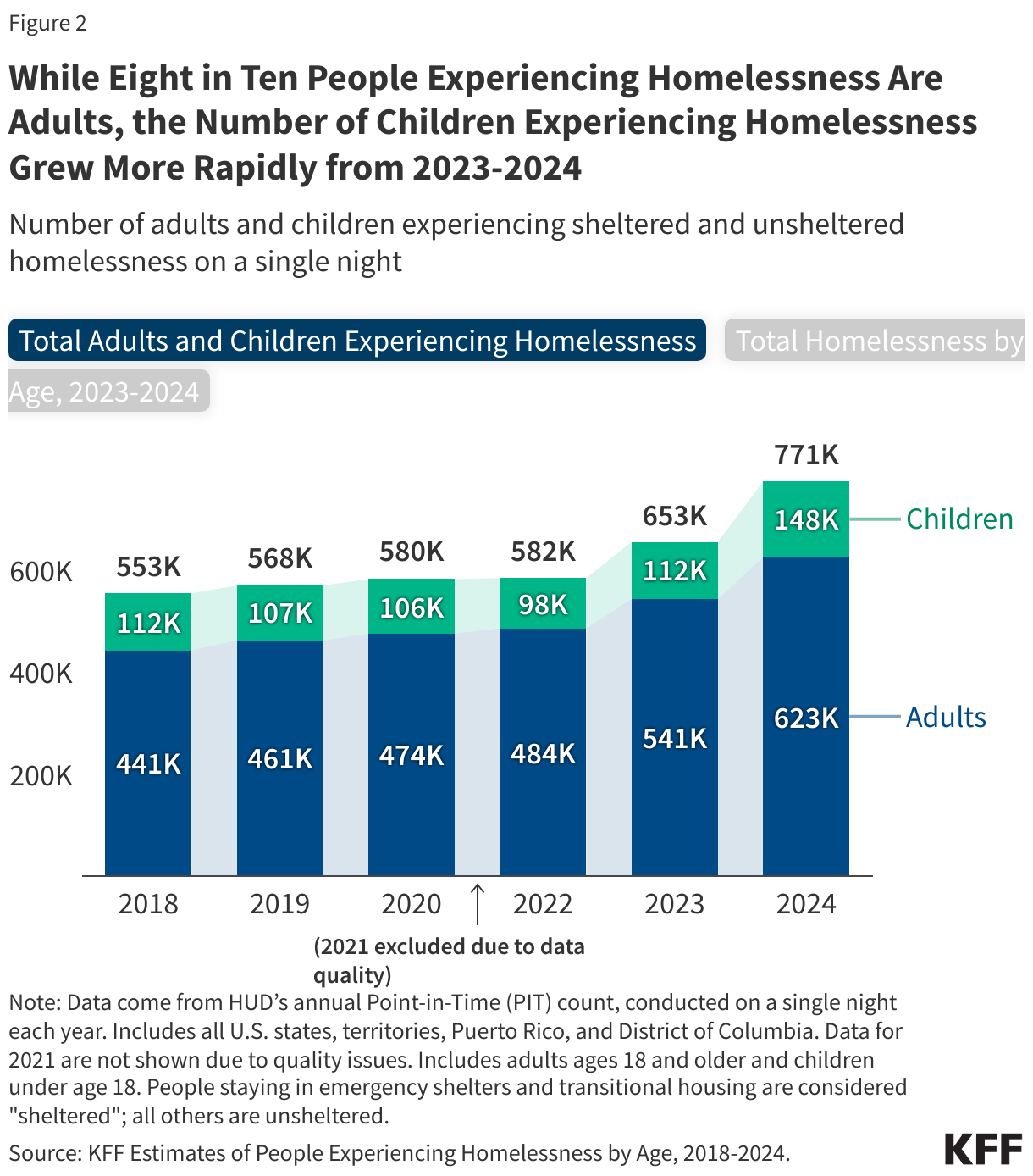 While Eight in Ten People Experiencing Homelessness Are Adults, the Number of Children Experiencing Homelessness Grew More Rapidly from 2023-2024