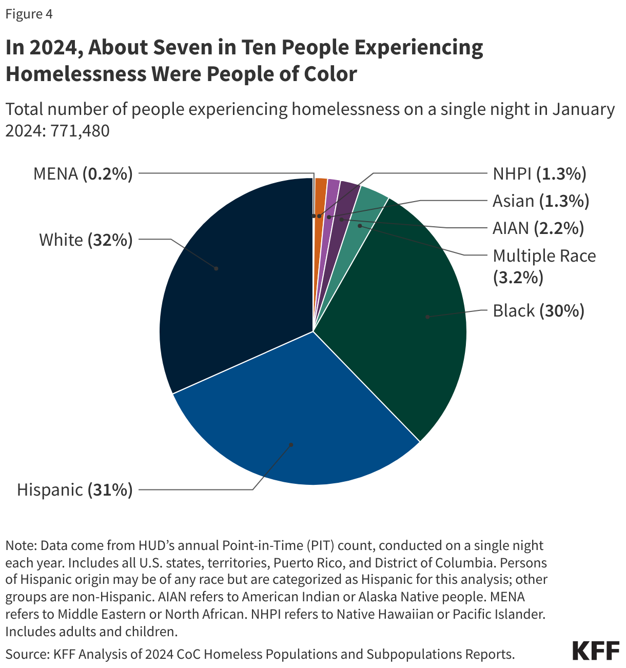 In 2024, About Seven in Ten People Experiencing Homelessness Were People of Color