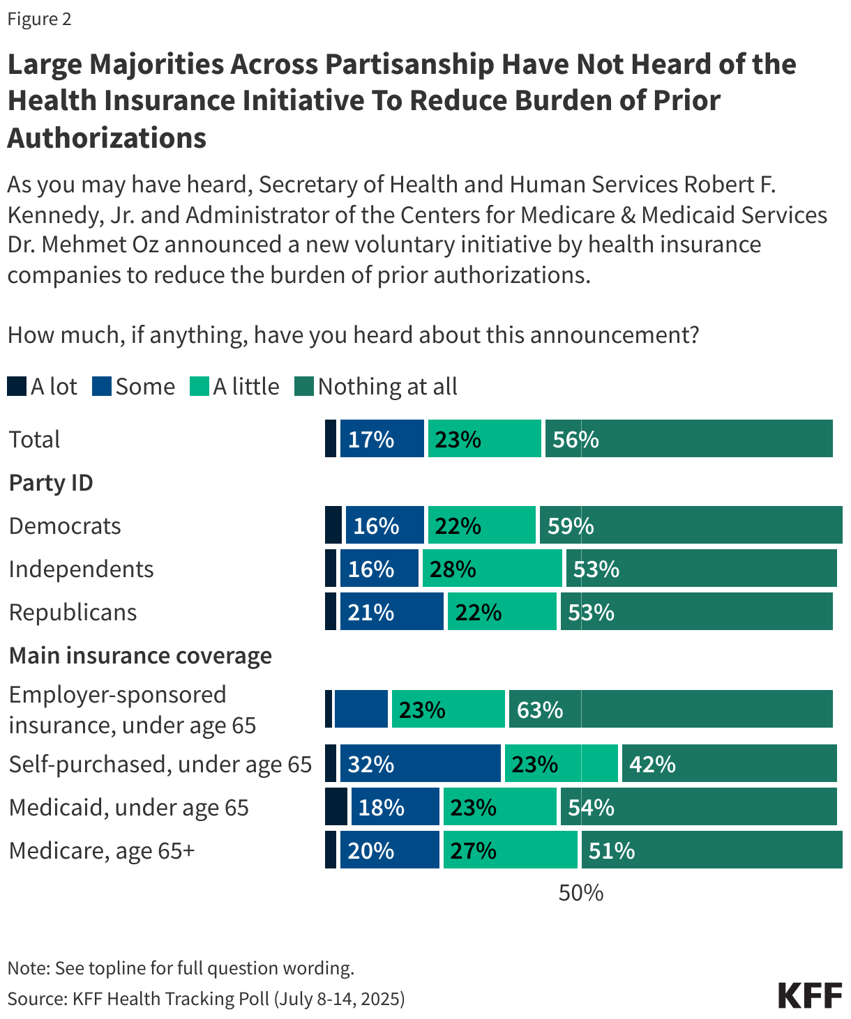 Large Majorities Across Partisanship Have Not Heard of the Health Insurance Initiative To Reduce Burden of Prior Authorizations